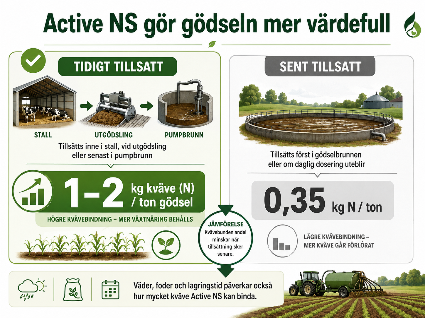 AQUiP Active NS ökar flytgödselns värde